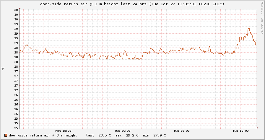 Graph showing temperature data for ReturnDoorHigh-last_24_hrs