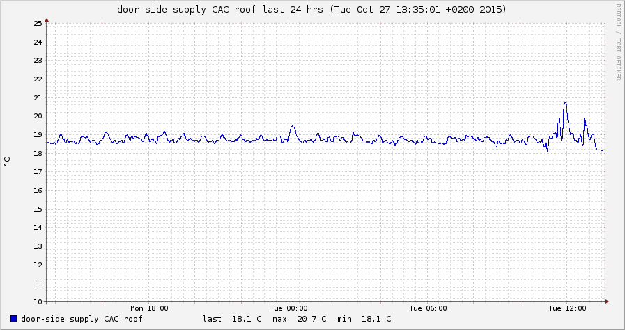 Graph showing temperature data for SupplyDoorRoof-last_24_hrs