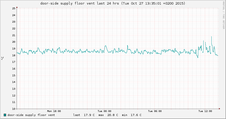 Graph showing temperature data for SupplyDoorVent-last_24_hrs