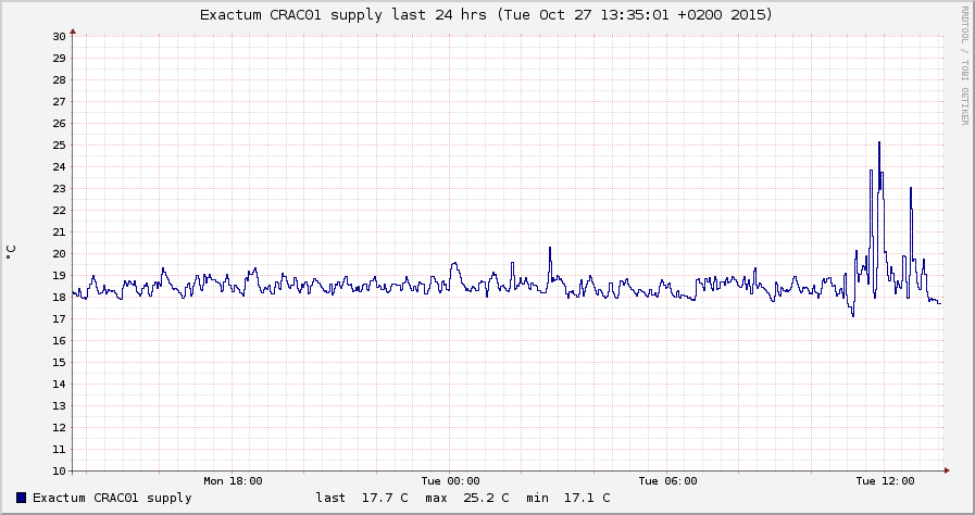 Graph showing temperature data for SupplyExaCRAC1-last_24_hrs