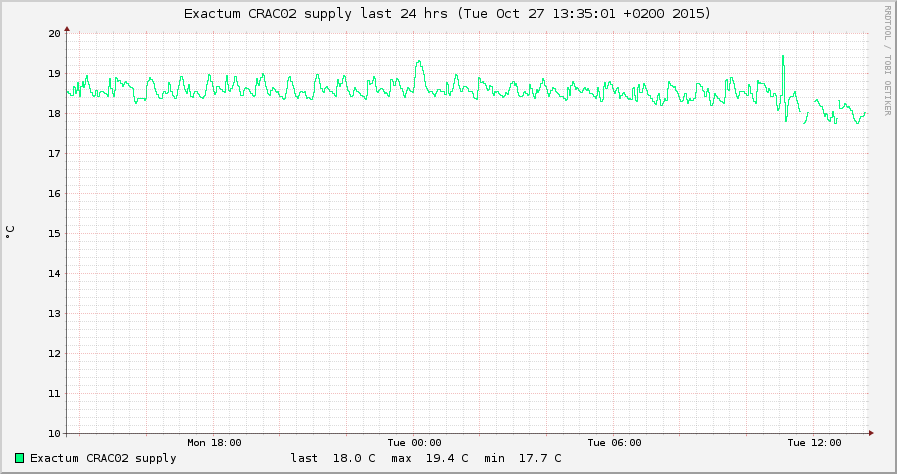 Graph showing temperature data for SupplyExaCRAC2-last_24_hrs