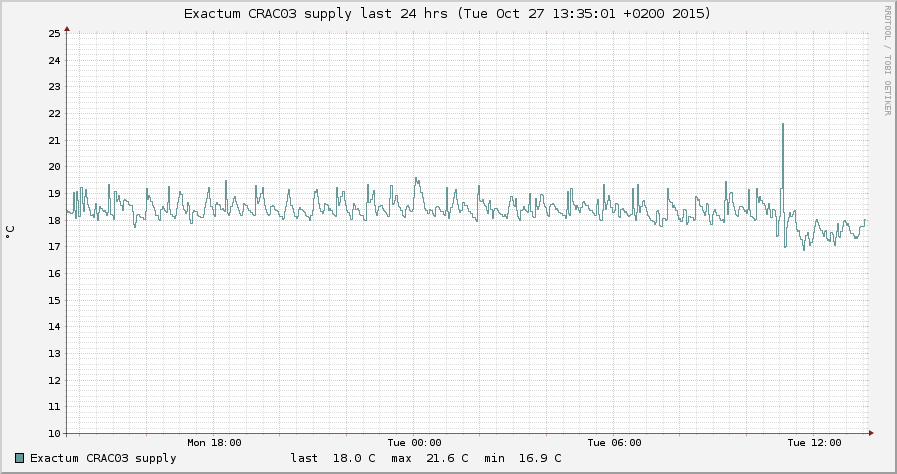Graph showing temperature data for SupplyExaCRAC3-last_24_hrs