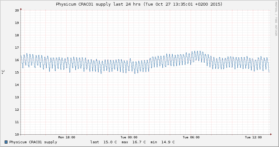Graph showing temperature data for SupplyPhyCRAC1-last_24_hrs