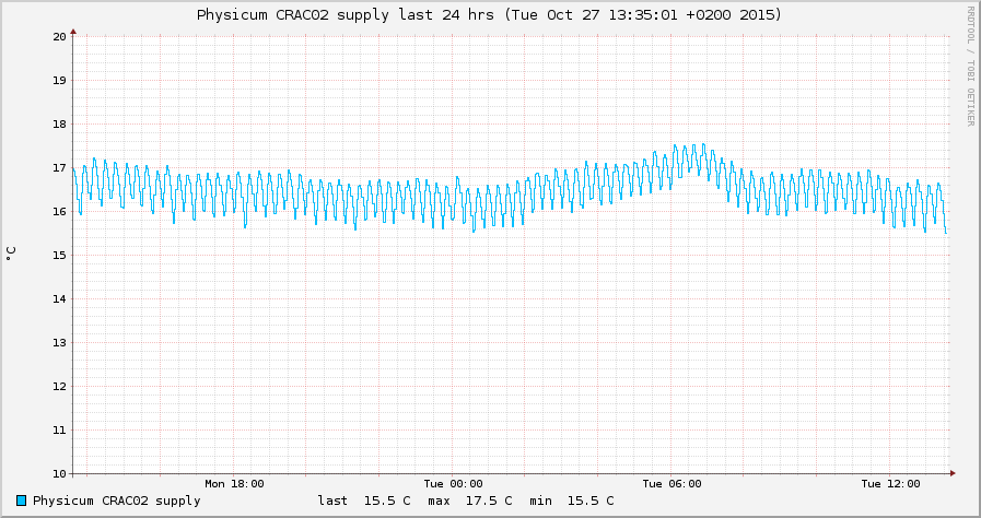 Graph showing temperature data for SupplyPhyCRAC2-last_24_hrs
