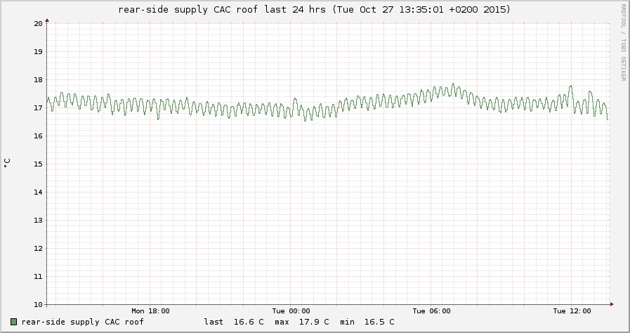 Graph showing temperature data for SupplyRearRoof-last_24_hrs