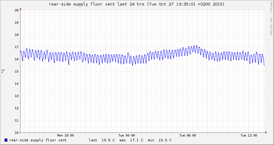 Graph showing temperature data for SupplyRearVent-last_24_hrs