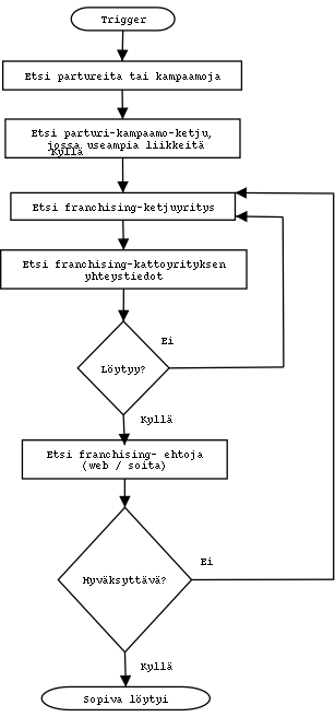 http://www.cs.helsinki.fi/group/keltsi/pics/etsi_franchising-ketju.png