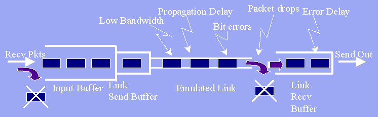 Network Emulation
      Model