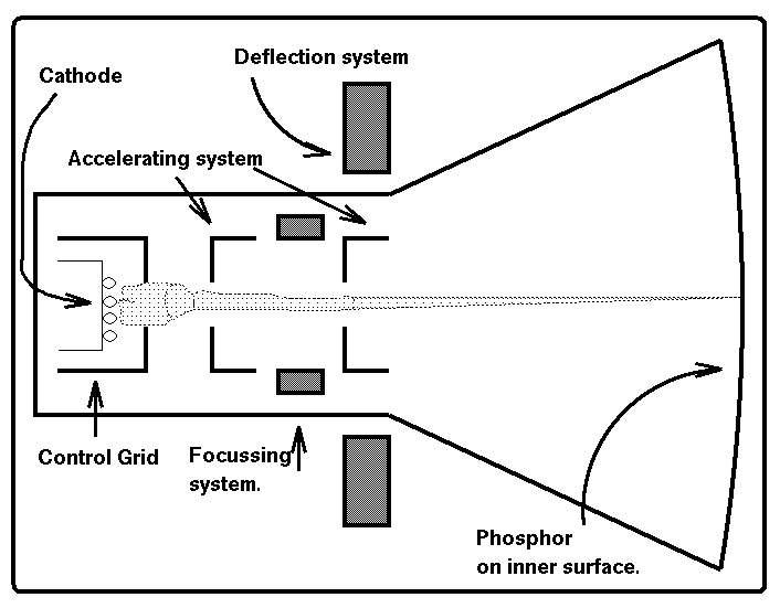 Cathode Ray Tube.