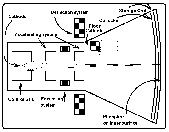 Direct View Storage Tube