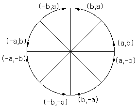 Procedure Circle_Points(x,y: Integer); Begin Plot(x,y ...