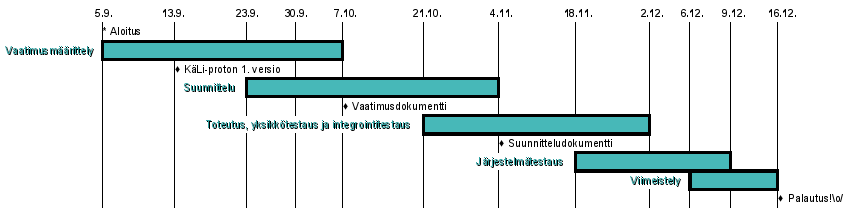 Projektin aikataulu