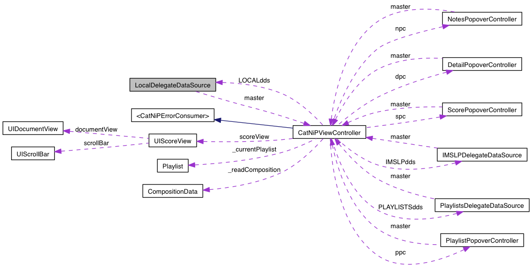 Collaboration graph