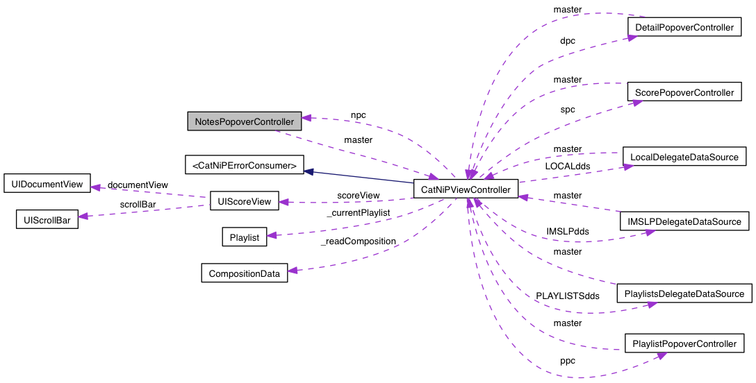 Collaboration graph