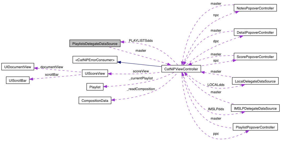 Collaboration graph