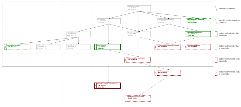 pakollisten cum laude approbatur -kurssien esitietovaatimusverkko
