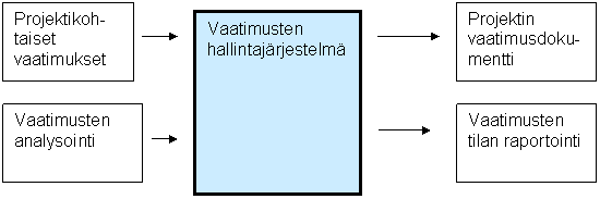 Prosessi