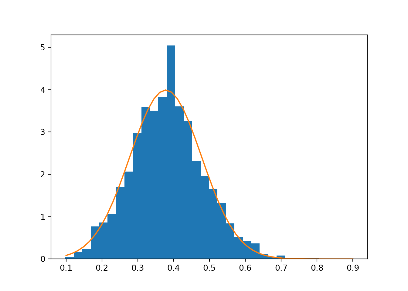 Samples from the posterior $p(\mu | \mathcal{D})$ compared with the analytically derived posterior