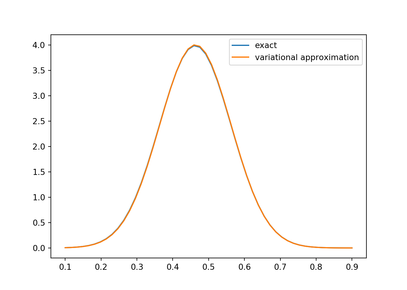 Variational approximation to the posterior $p(\mu | \mathcal{D})$ compared with the analytically derived posterior