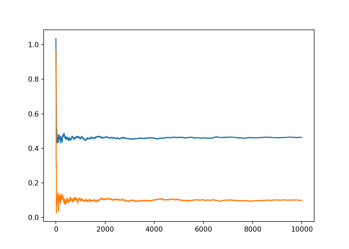 Convergence of the parameters of the variational approximation during stochastic optimisation with Autograd.