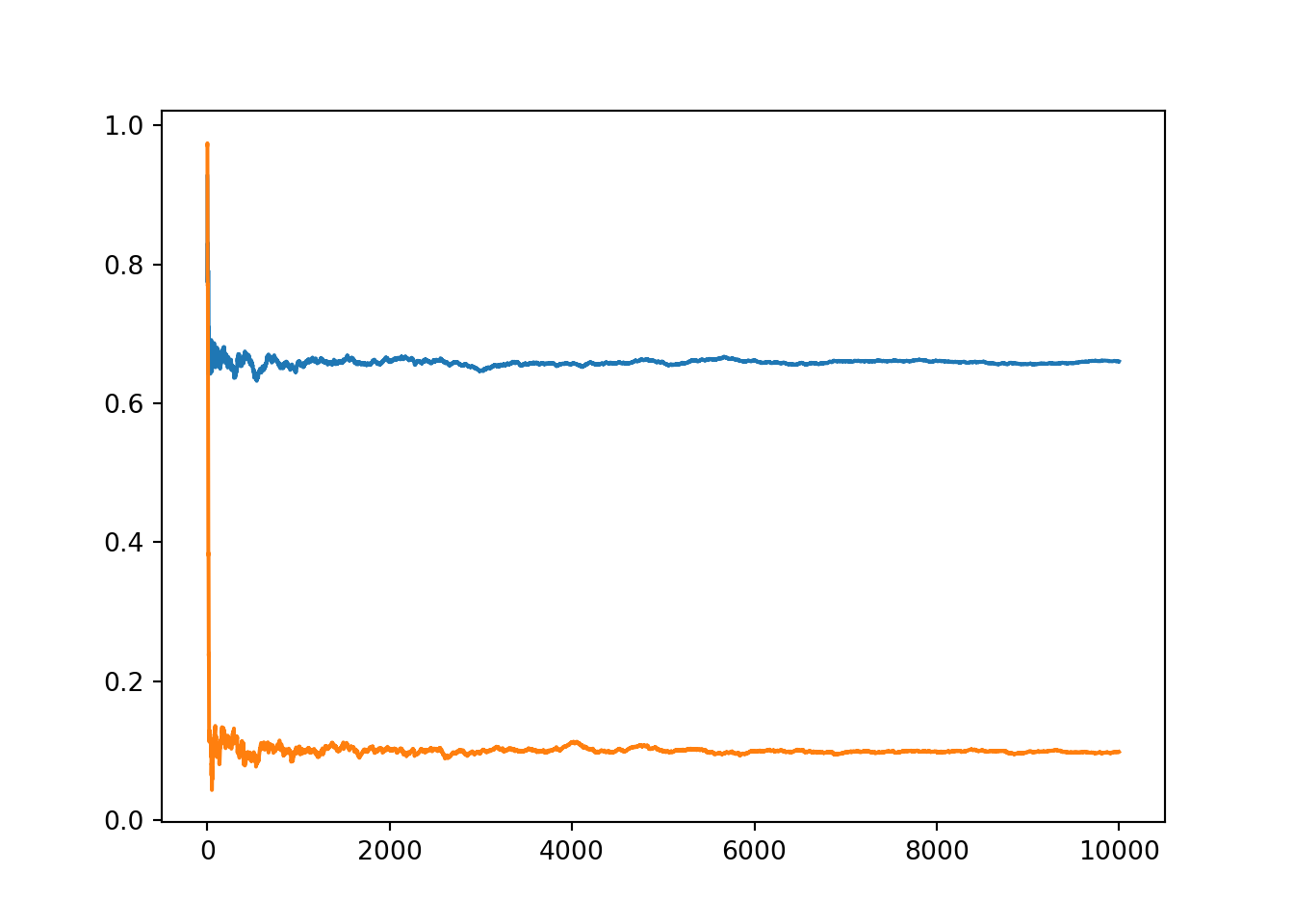 Convergence of the parameters of the variational approximation during stochastic optimisation with PyTorch.