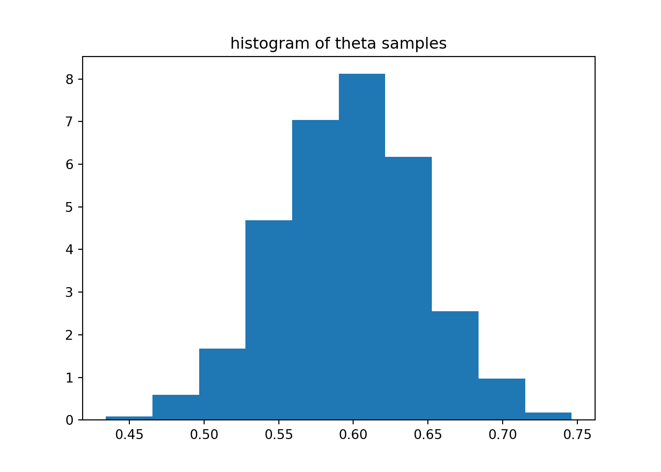 Samples from the MCMC example.