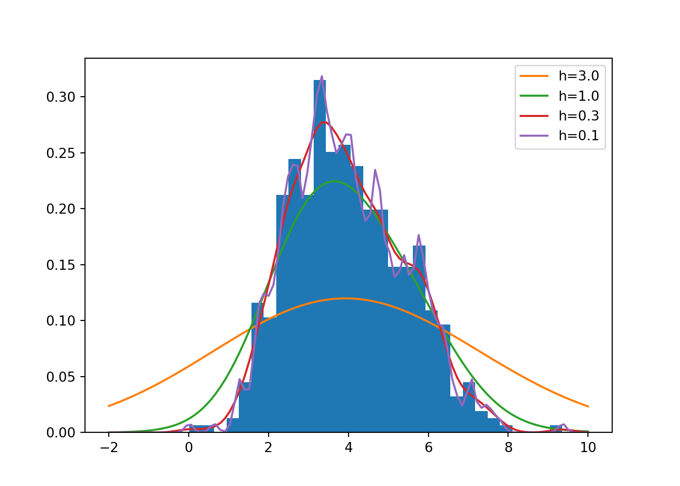 Illustration of kernel density estimation with the Gaussian kernel.