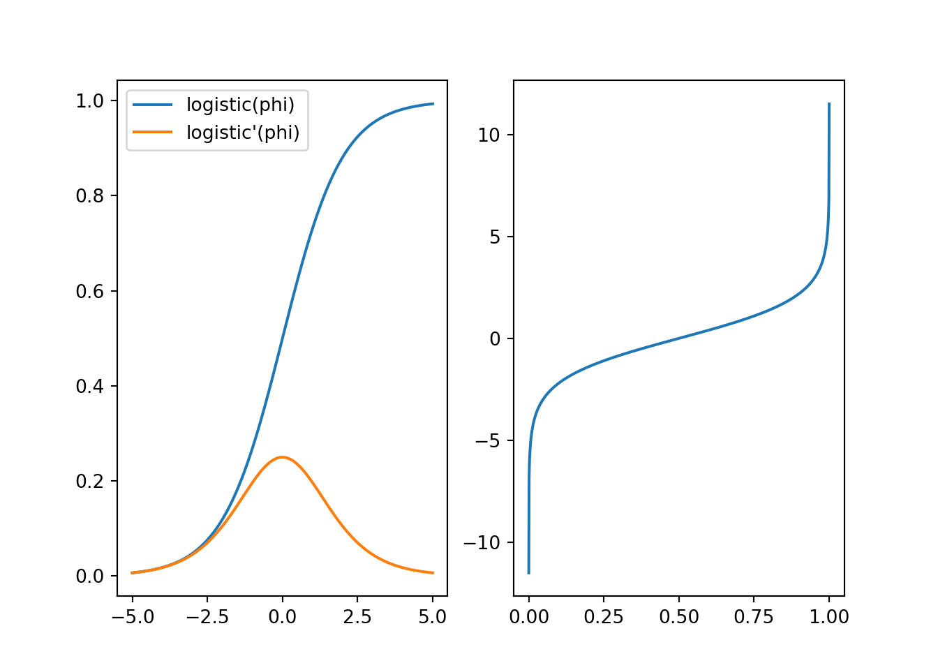 Logistic and inverse logistic functions.