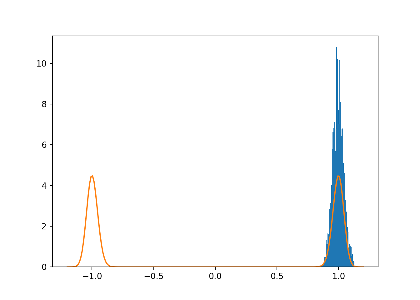 Trying to sample a multimodal target using MH sampling.