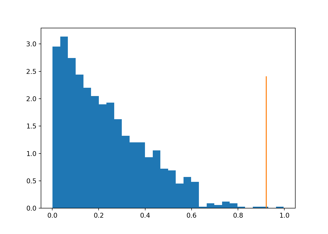 Distribution of differences under non-stratified permutations, highlighting the observed true value.