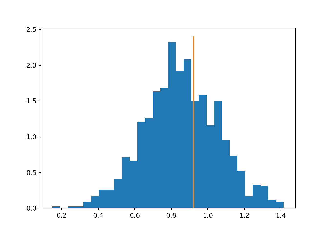 Distribution of differences under stratified permutations, highlighting the observed true value.