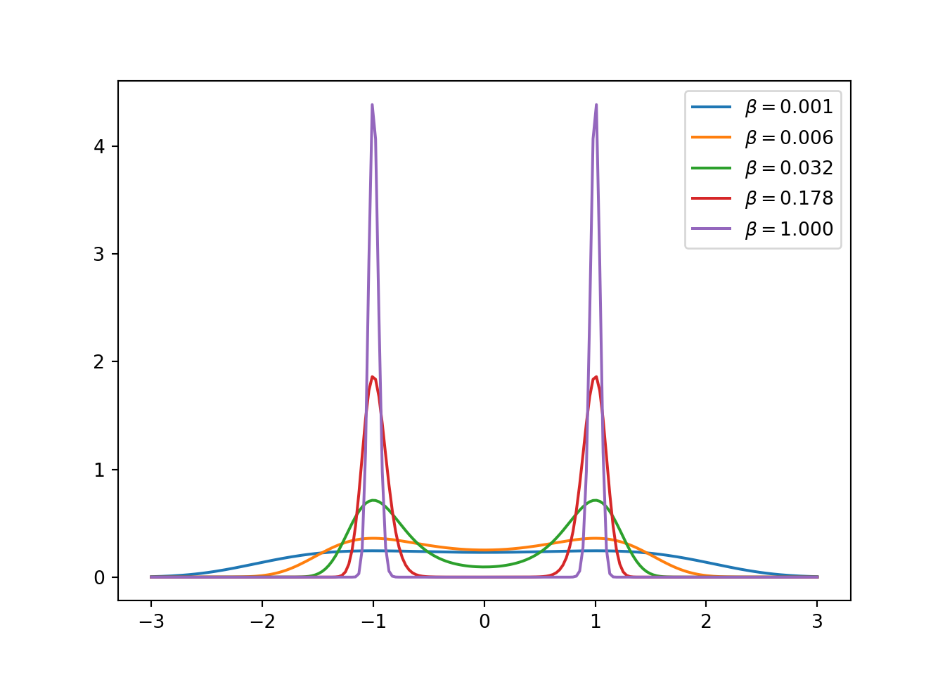 Tempered target distributions in the parallel tempering example.