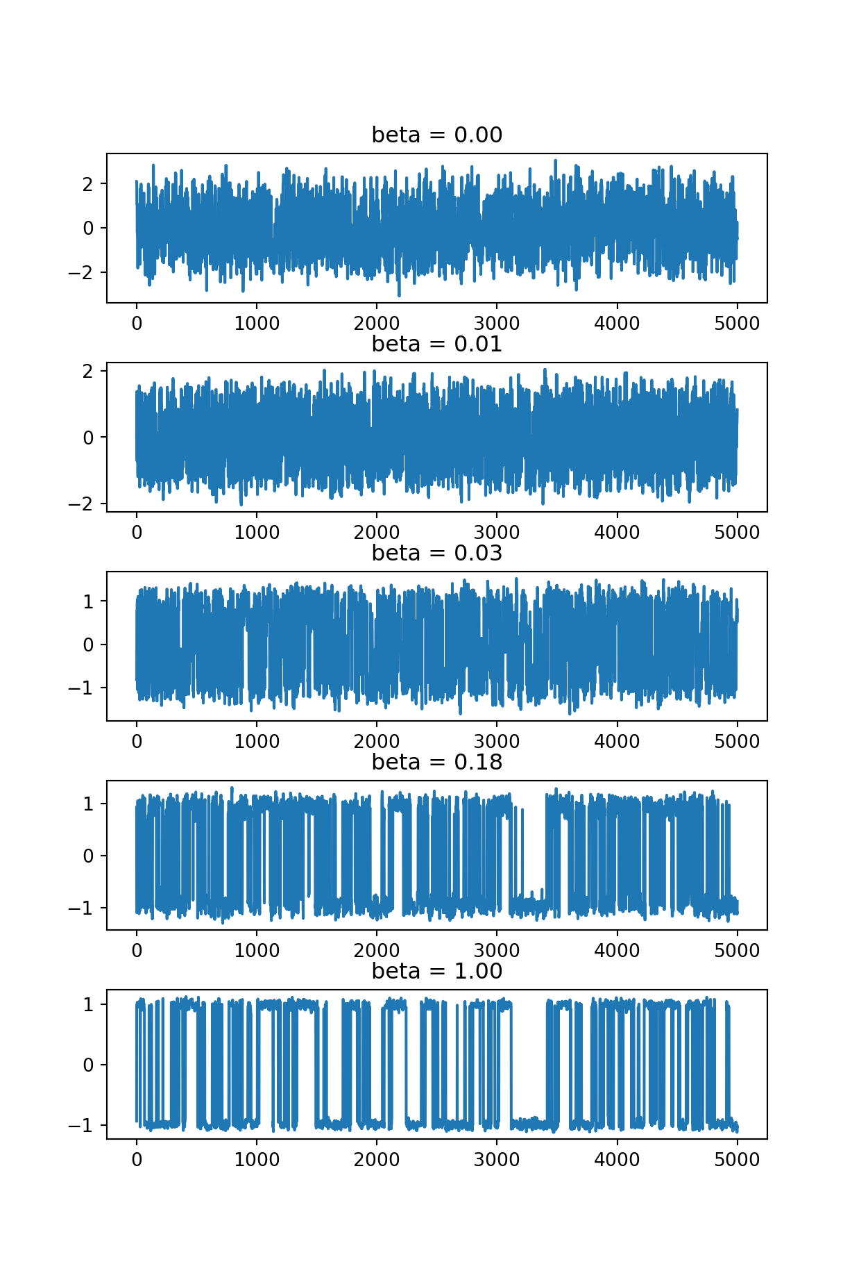 Trace plots of parallel tempering chains