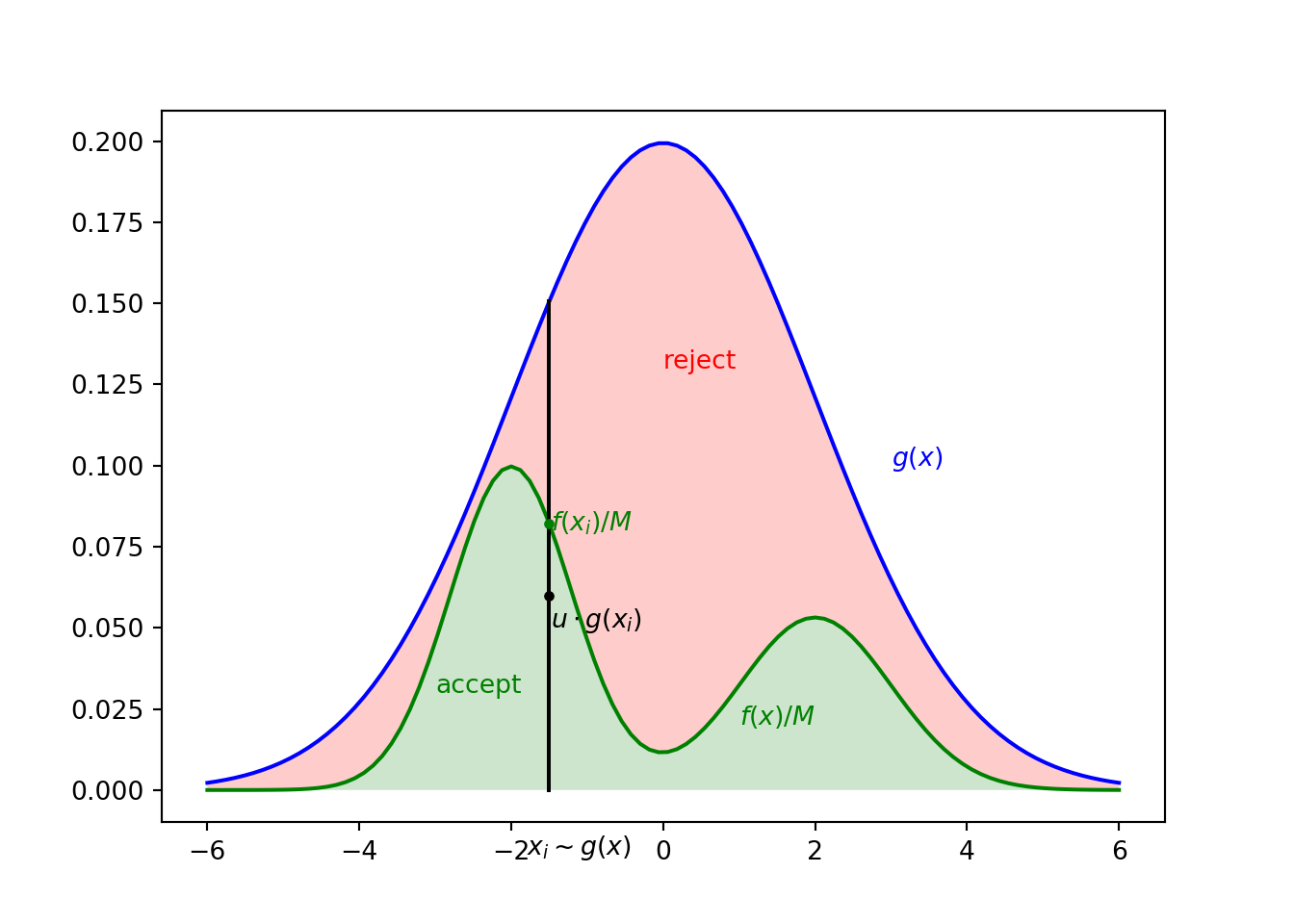 Illustration of rejection sampling. The proposed point $x_i$ is accepted because $u \cdot g(x_i)$ falls in the green area below $f(x_i) / M$.