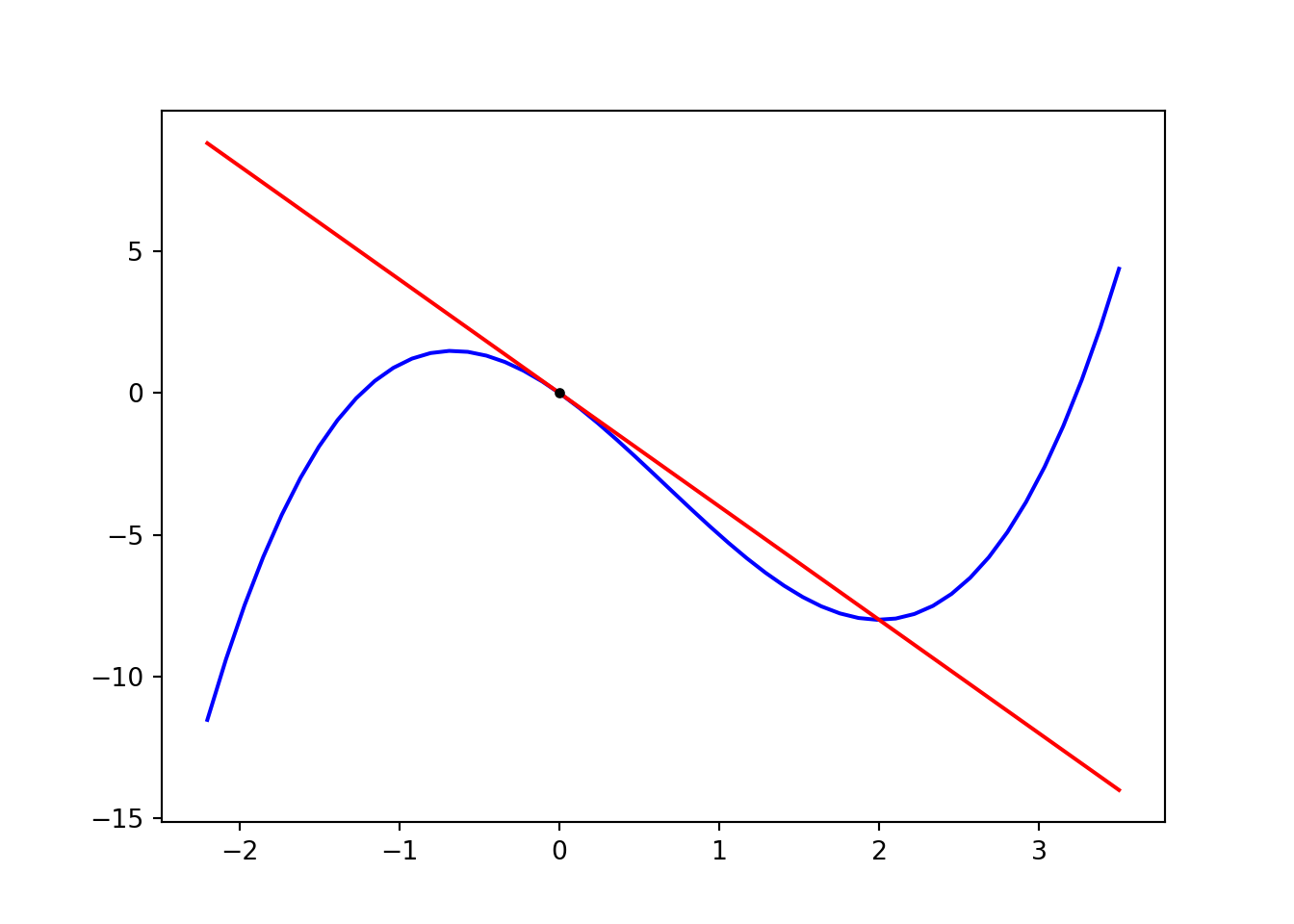 Function and its tangent defined by the derivative.