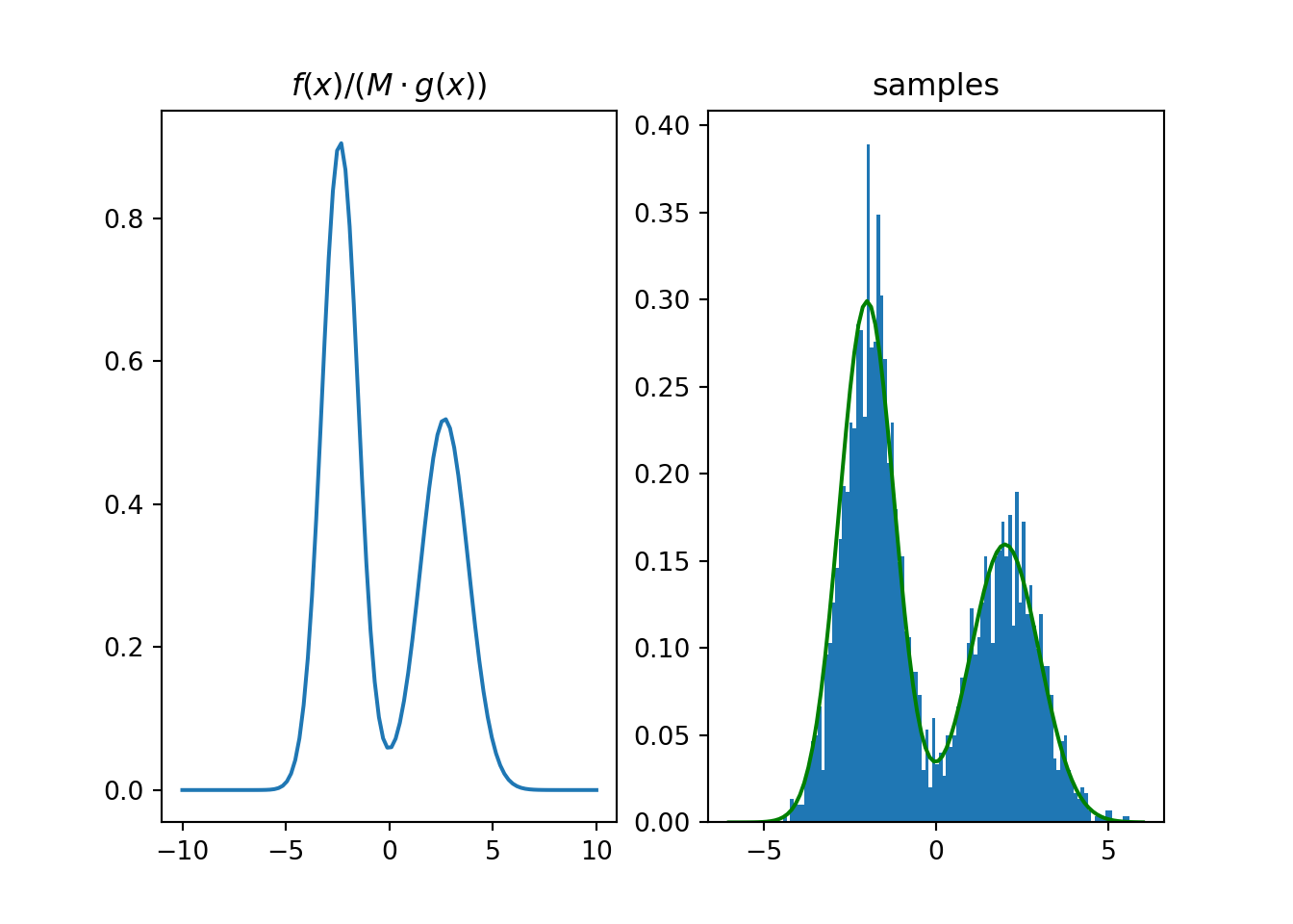 Rejection sampling example.