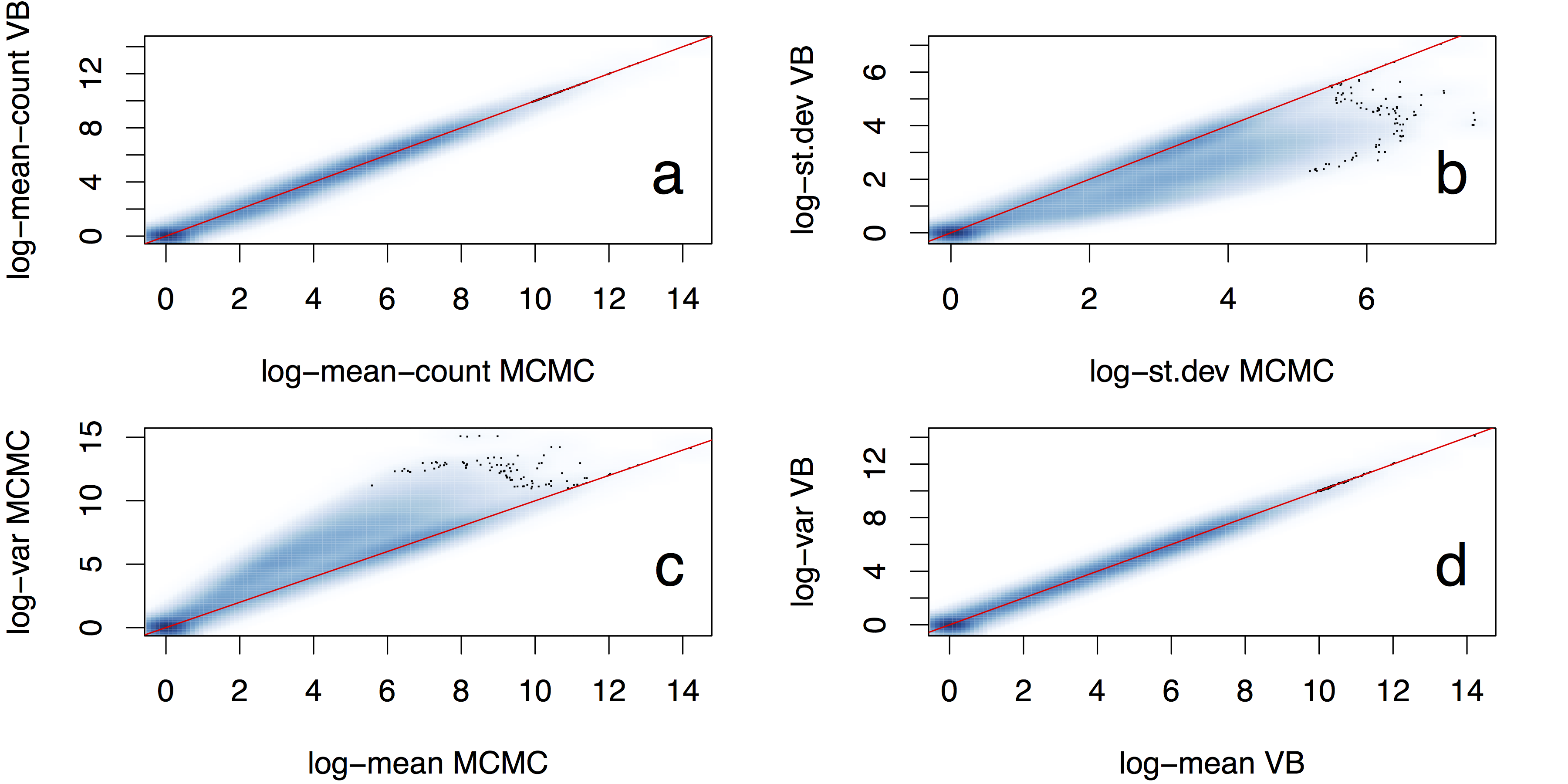 Comparison of posterior means and standard deviations over gene transcript expression levels inferred using MCMC and variational inference (denoted VB) (Hensman *et al.*, Fast and accurate approximate inference of transcript expression from RNA-seq data. *Bioinformatics* 2015).