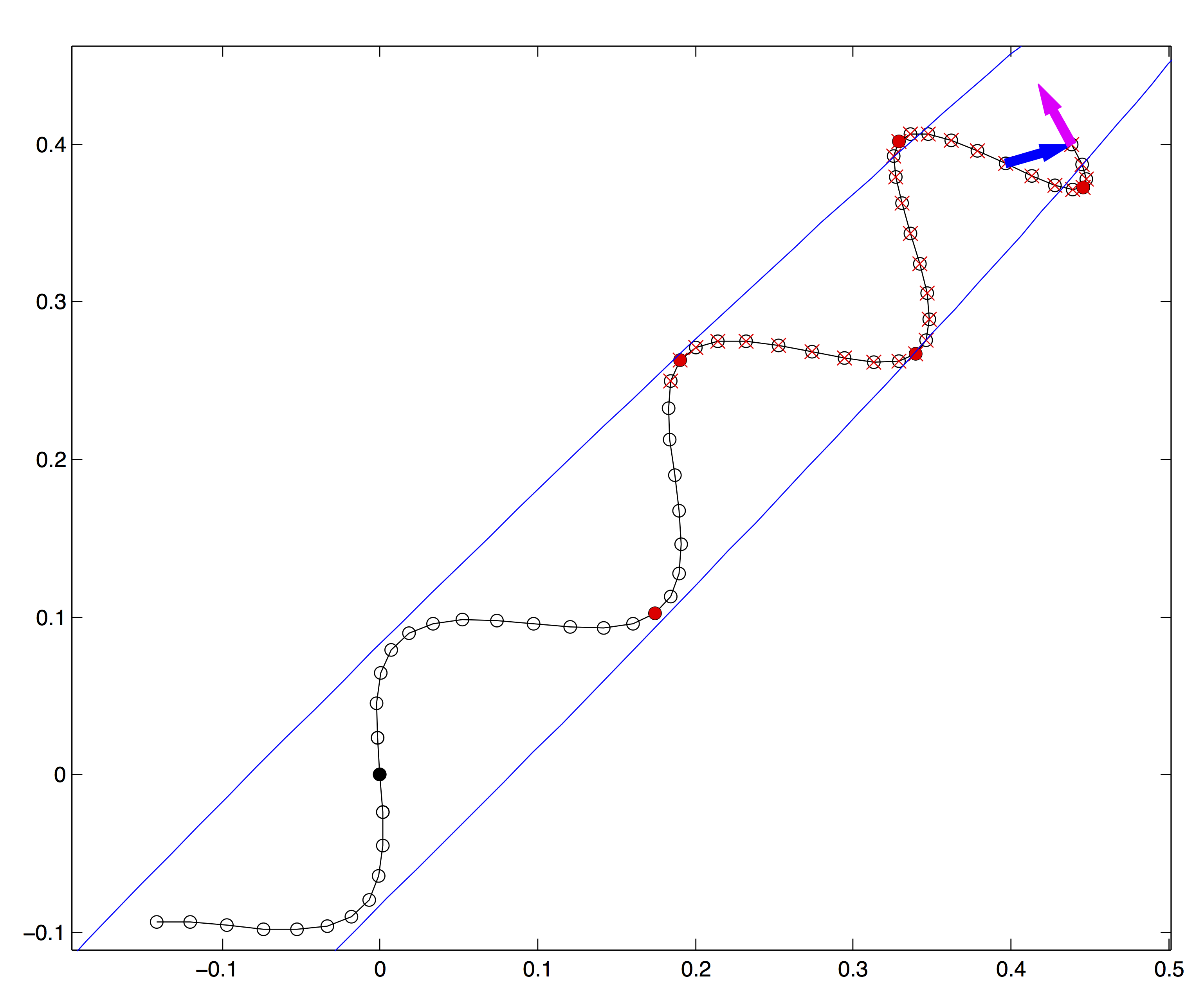 NUTS trajectory termination and sample selection. (Figure from Hoffman and Gelman, 2014.)