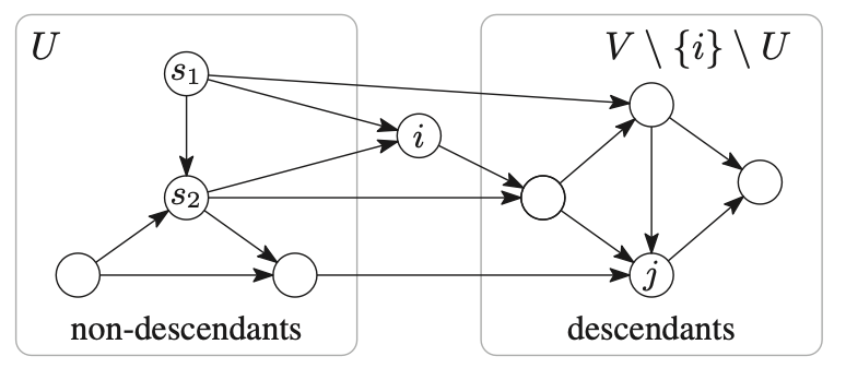 Decompostion of a DAG.