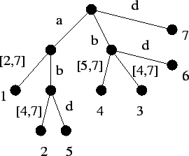 \begin{figure}\begin{center}
\leavevmode\epsfysize =5cm
\epsffile{suffix-tree.eps}\end{center}\end{figure}