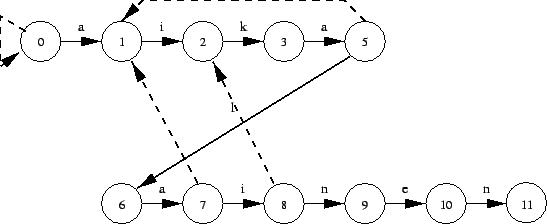 \begin{figure}\begin{center}
\leavevmode\epsfysize =5cm
\epsffile{kmp-automaatti.eps}\end{center}\end{figure}