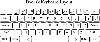 http://ccwf.cc.utexas.edu/~marcosh/dvorak.html
