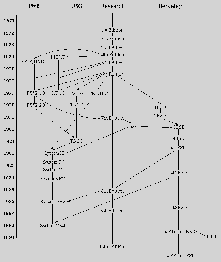 unixtimeline.gif (12283 bytes)
