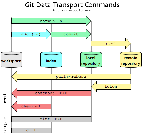 git data transport workflow (osteele.com)