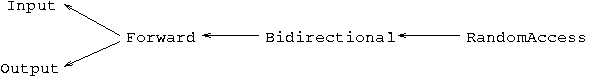 iterator hierarchy