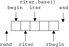 Reverse Iterator